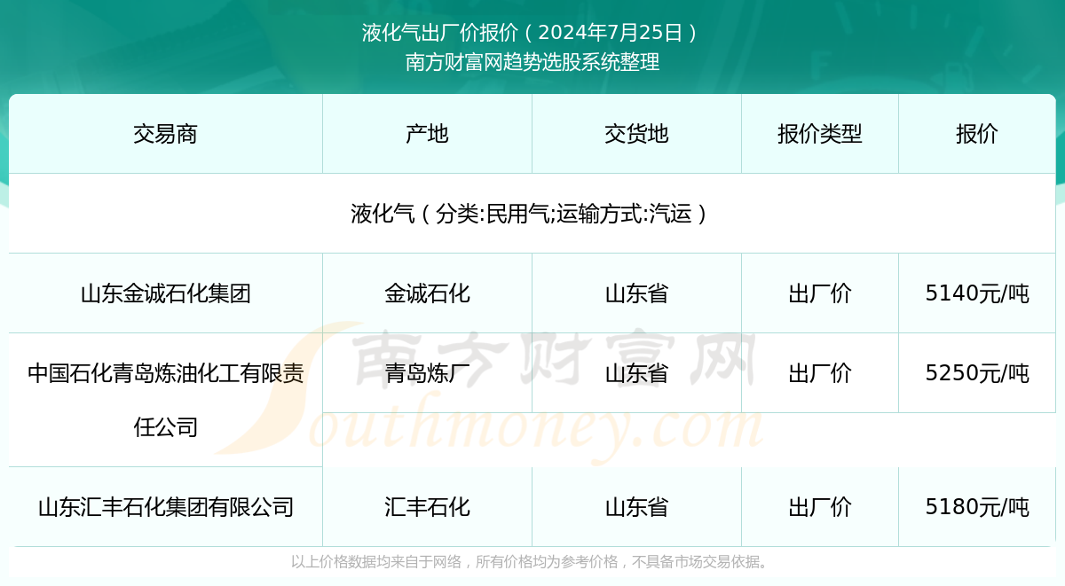 液化石油气价格今日最新动态分析