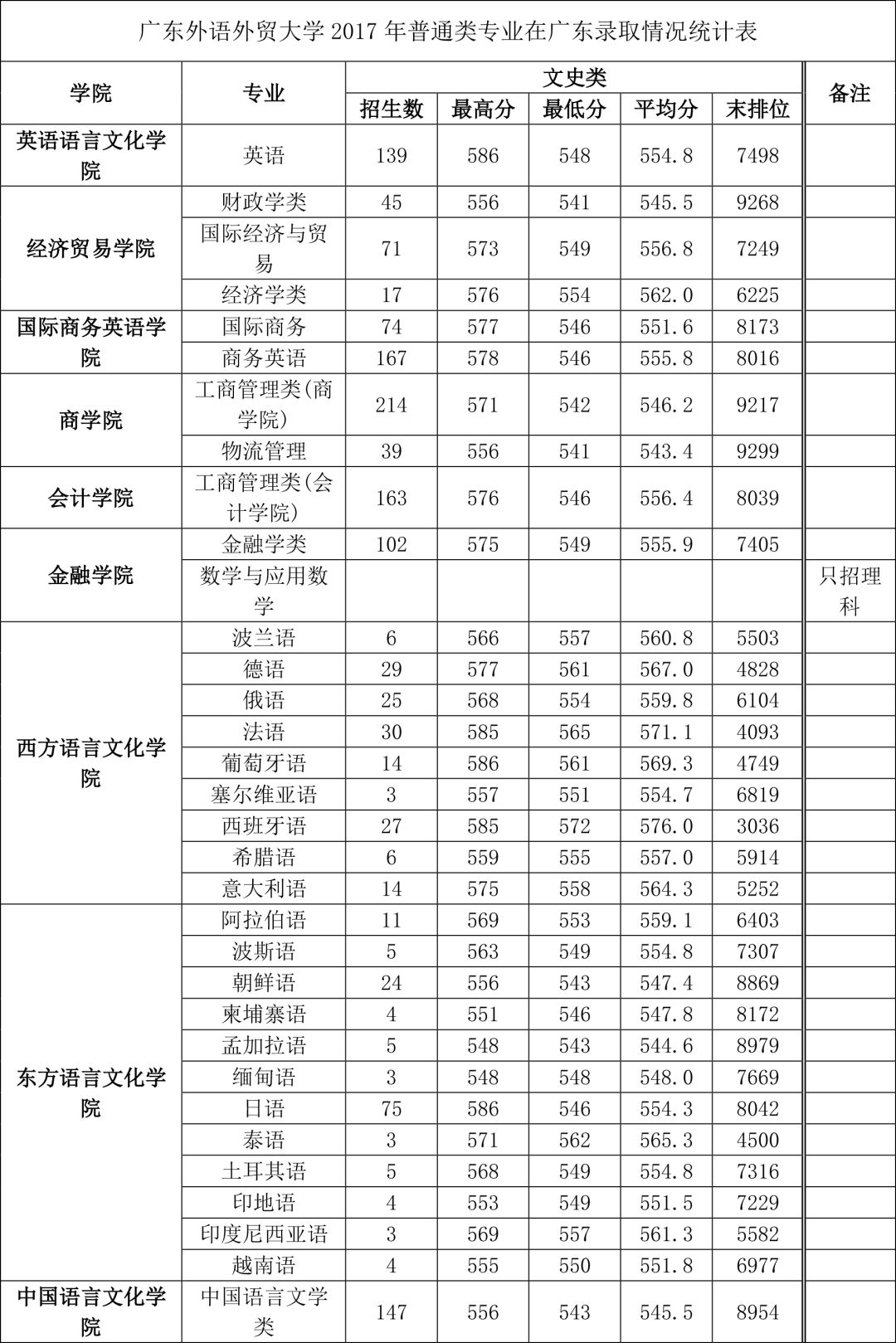 最新2017年广东高校录取分数线概览