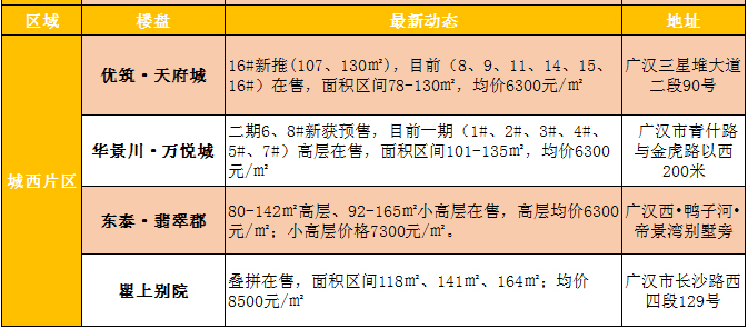 广汉最新二手房急售，市场现状、购房指南与投资建议