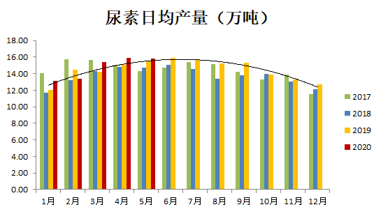 国内尿素最新市场价格动态分析